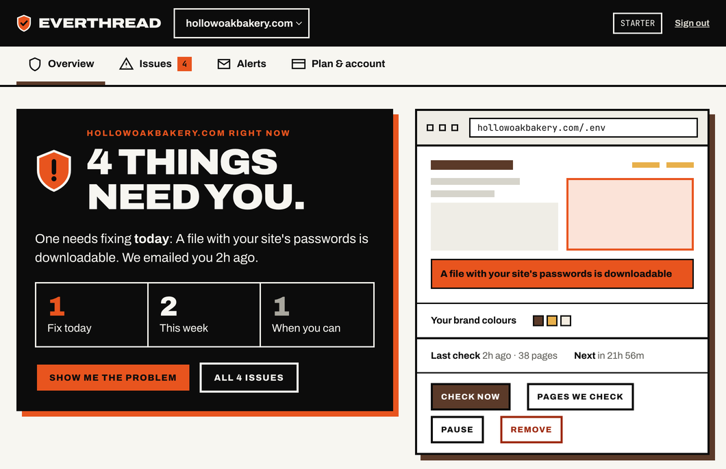 EverThread dashboard overview for an example bakery website: 4 things need you, 1 to fix today, 2 this week, 1 when you can, with the urgent problem named and the site's last check time